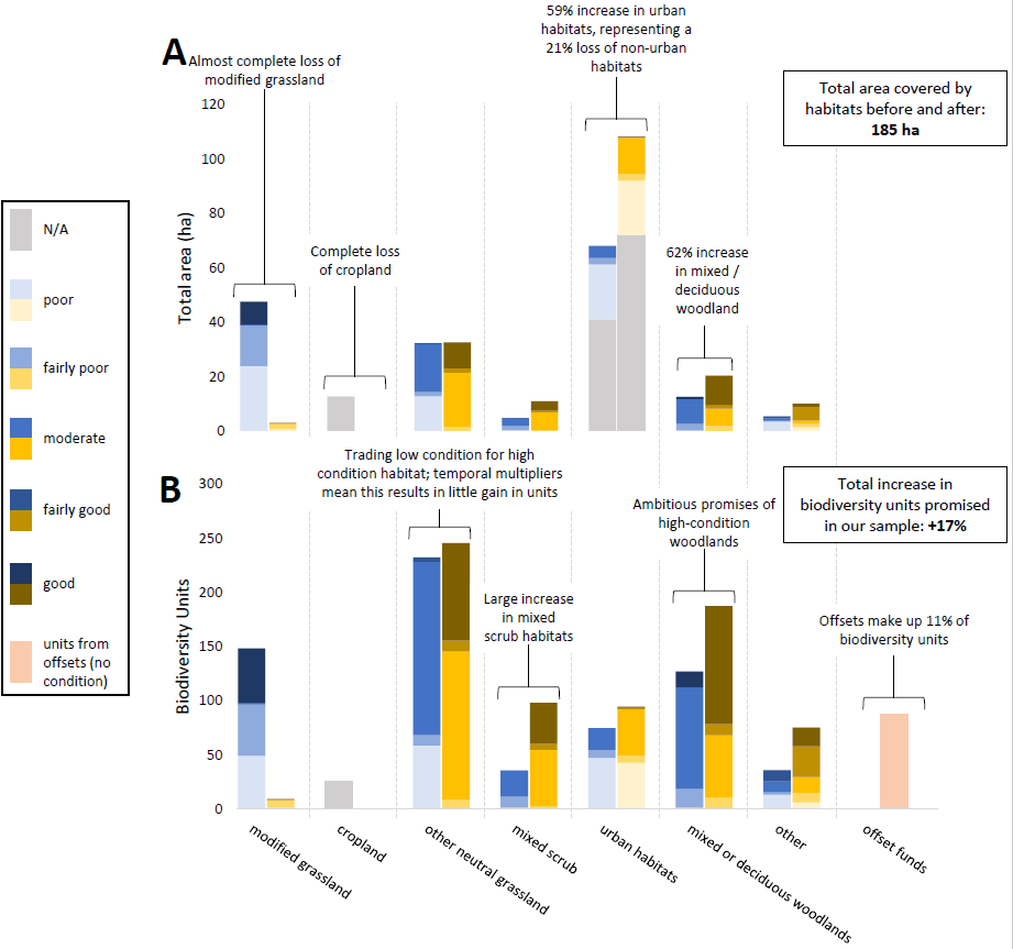 The market for off-site biodiversity units in our sample is small (11% of units), because developers are promising to deliver the vast majority of units on land they own either within the development footprint, or directly adjacent offsets. /8