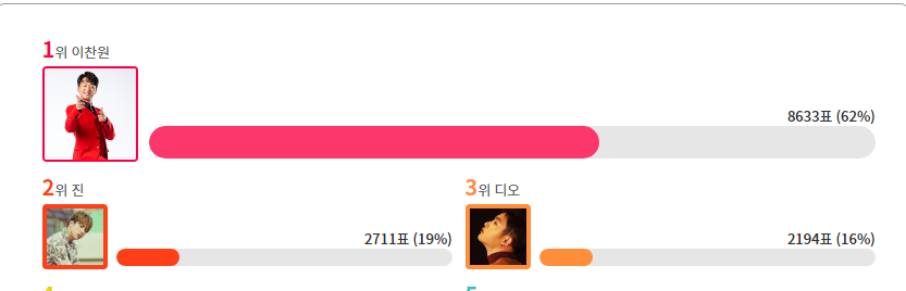 JinReminders's tweet photo. #JinVoting
‼️ voting alert  ‼️
mass vote in this poll, we are losing by a lot but can easily bridge the gap. if a 100 people vote 10 times its 1k votes, block/delete cookies on ur browser and lets go!

#방탄소년단 #진 #석진 #방탄소년단진 #방탄진 #JIN

https://t.co/OEfFMvPuF5 https://t.co/0ewO3QHynt