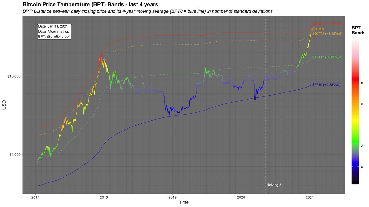 1/6 Weekly  #Bitcoin   Price Temperature (BPT) update What a week!   #Bitcoin   set a new ATH at $42k, closed with a BPT of 7 the first time this cycle and is currently correcting (drop to $32k, now back at ~$35k). with more charts & interpretations 