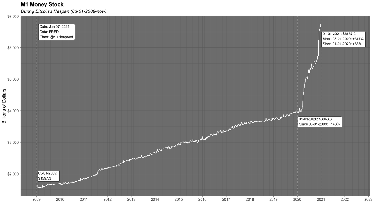 6/6 A limitation of the BPT is that is based solely on historical prices and ignores changes in contextE.g., in 2020 the USD M1 money stock increased by +68%. I am working on a M1/M2 inflation corrected version of the BPT, hope to share it soon  https://twitter.com/dilutionproof/status/1347171904113815552