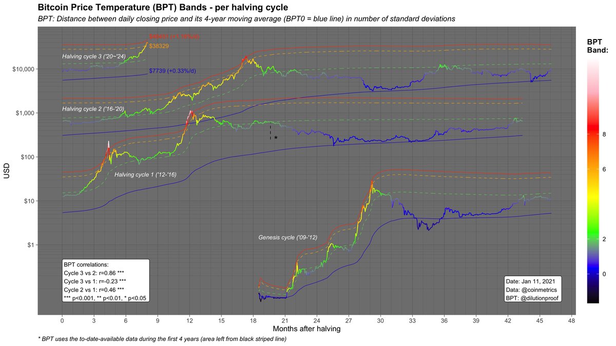 5/6 If you visually compare the current post-halving price trajectories to that of the previous cycles, you'll see that this cycle has similarities to both the 2012-2016 and 2016-2020 cyclesStatistically, the BPT trajectory is the most similar to the 2016-2020 cycle (r=0.86)