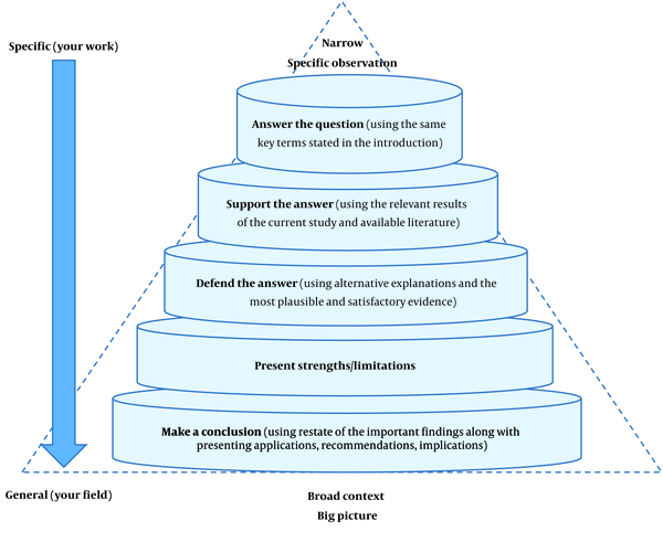 How to write a successful discussion: key sections &amp; common challenges buff.ly/3btdosI #phdchat #phdadvice #phdforum #phdlife #ecrchat #acwri