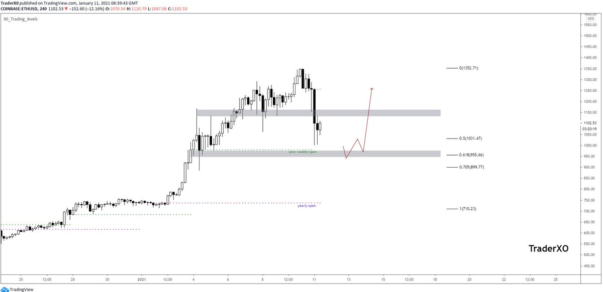  $ETHUSD - close but not quite.Want to see another leg down into support, run the previous swing lows