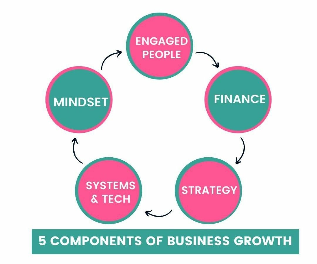 asterisminfosof's tweet photo. 5 components of business growth. #business #startups #motivation #Inspiration #growth #mondaythoughts #development #progress #businessowner #Website #enterprenuership #tech https://t.co/UrT75gJA7c