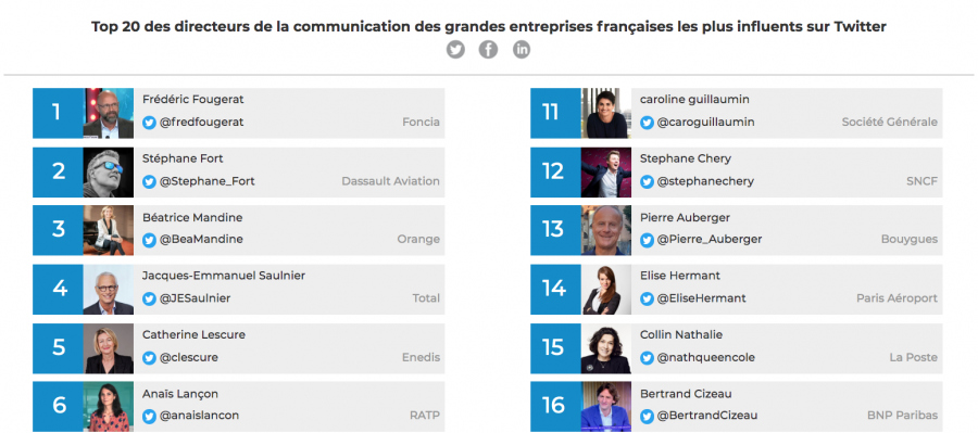 Limportant_fr's tweet photo. Top 20 des dircom les plus influents sur Twitter https://t.co/DE5reabVDQ @Limportant_fr https://t.co/pi89iPWdVP