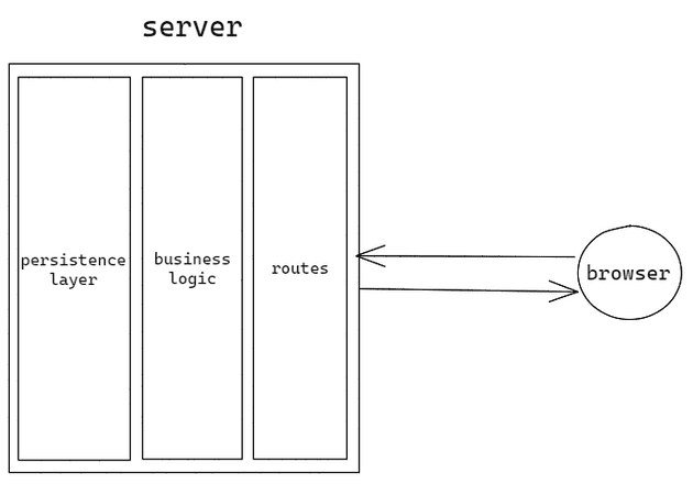 Let's go back in time and look at how, on a high-level, web apps were architected.