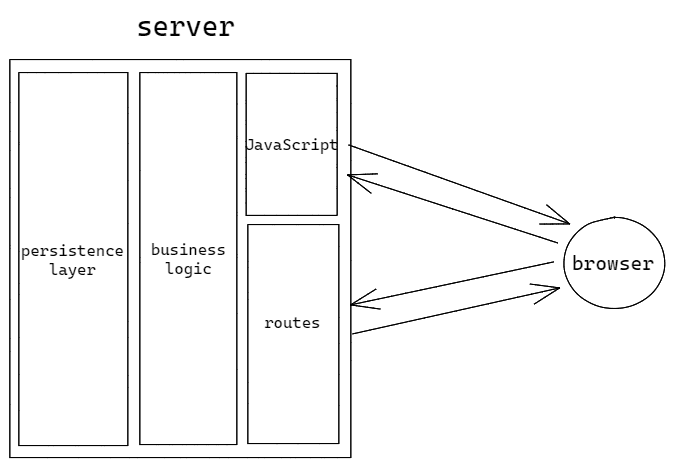 Then AJAX happened. Now you had at least two languages to appeal to possibilities that JavaScript brings. Now you needed someone who is capable of writing JavaScript for your app.Complexity grows and people expect more dynamic interaction.