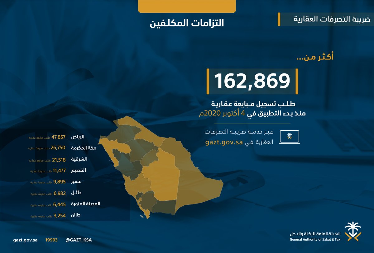 Zakat_one's tweet photo. "الزكاة والدخل": أكثر من 162 ألف طلب تسجيل مبايعة عقارية
أعلنت الهيئة العامة للزكاة والدخل عن تلقيها 162,869 طلب تسجيل مبايعة عقارية في مختلف مناطق ومدن المملكة.
لمزيد من التفاصيل من خلال الرابط التالي:
https://t.co/vNo99kGAZK
#الزكاة_وضريبة_الدخل
#ضرائب_الاستقطاع https://t.co/RgSpt5JTkt