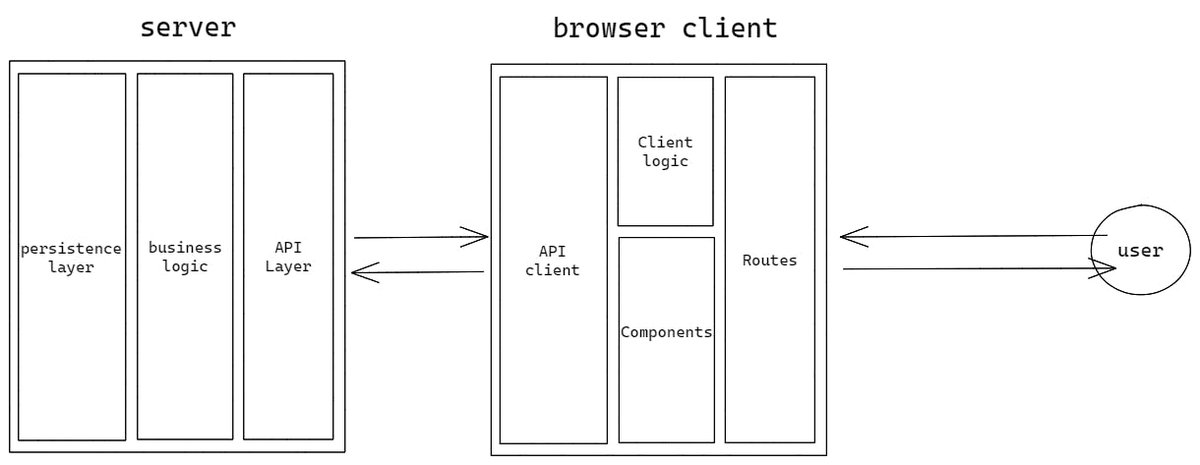 And now welcome to the Single-page era where tons of complexity has been moved from backend to frontend. Now we have essentially two apps that are tightly coupled which make orchestration problematic, require more code than ever, more tooling and more testing on multiple levels.