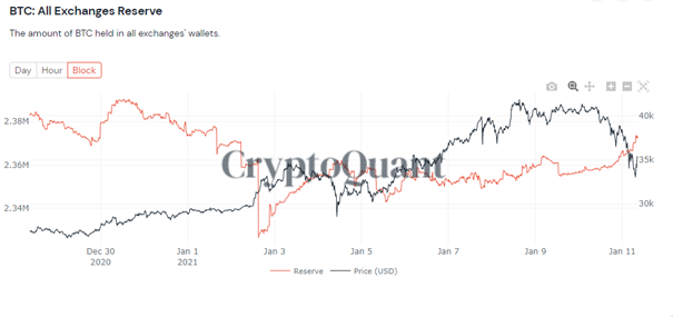 3/n What am I seeing? (1/2)- Market feels weak, significant sell pressure and not enough buy pressure- Inflows to exchanges went up significantly (miner inflows?)- I see some FUD on tether (= probably FUD, will address this later)  $BTC  $ETH  #Bitcoin  