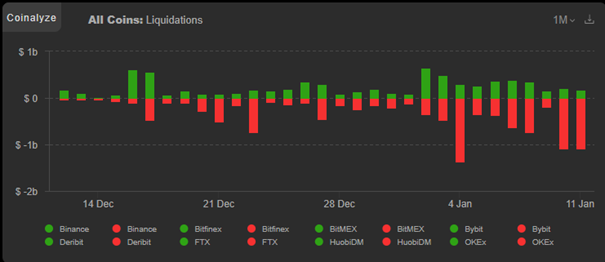 4/n What am I seeing? (2/2)- Funding still high but could get down soon- 2bn in liquidations but not max pain yet $BTC  $ETH  #Bitcoin  