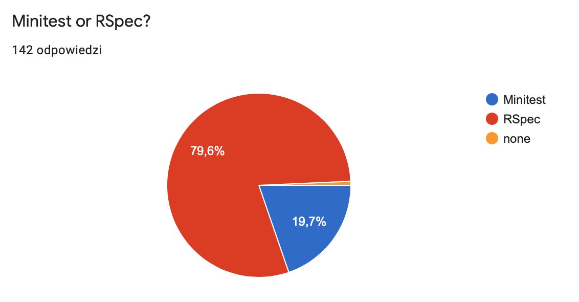 80% favor RSpec.Pretty much what you could expect.
