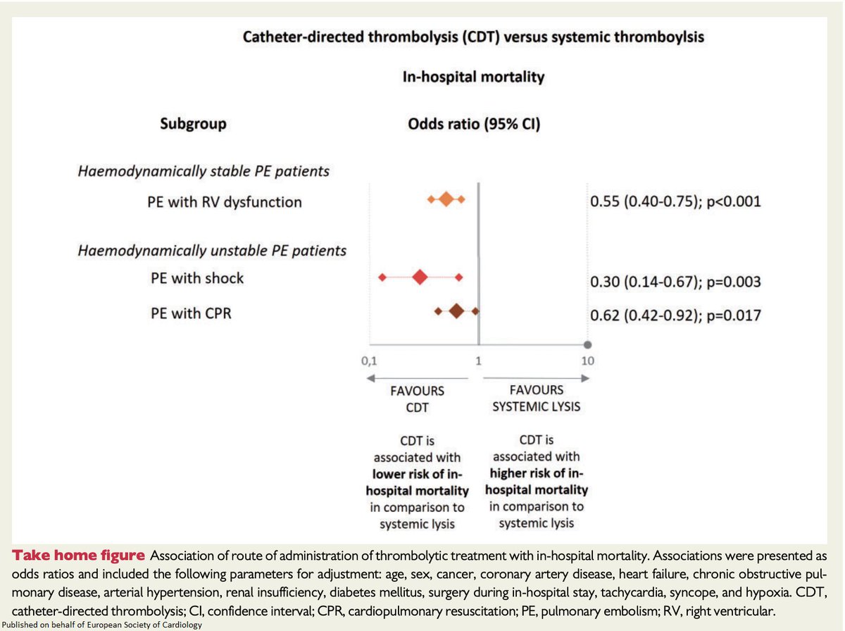 In-hospital outcomes of catheter-directed thrombolysis in pts w/ pulmonary embolism revealed lower in-hospital mortality rate at the expense of increased intracranial bleeding rate bit.ly/3i3sV3V

<a href="/escardio/">European Society of Cardiology</a> #EHJACVC #cardiotwitter