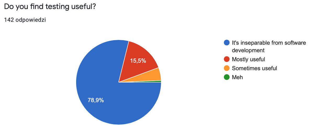 80% surveyees find testing inseparable from software development.I guess the number would be different in other language communities.I'm happy to be a Rubyist where testing is a part of the culture.