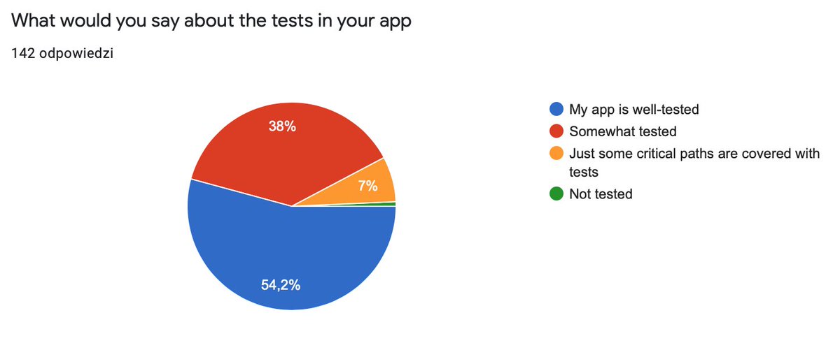 Now a bit of self-assessment.55% say their app is well-tested. I wonder how people's definitions of "well-tested" would agree with each other.40% say it's "somewhat" tested. An honest thing to say.