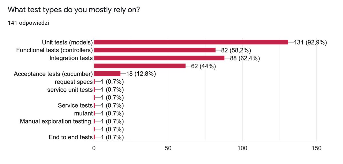 What tests you mostly rely on — here comes the never-ending issue of how we name different test types.First three follow the original Rails naming and unit tests are leading.