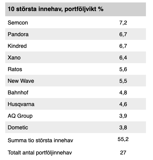 Kavaljer_AB's tweet photo. Stark avslutning för Kavaljer Quality Focus. December + 4,9%. Läs mer i månadsrapporten för december 2020.

https://t.co/sVBnsgcxEG https://t.co/cniISnxaIN