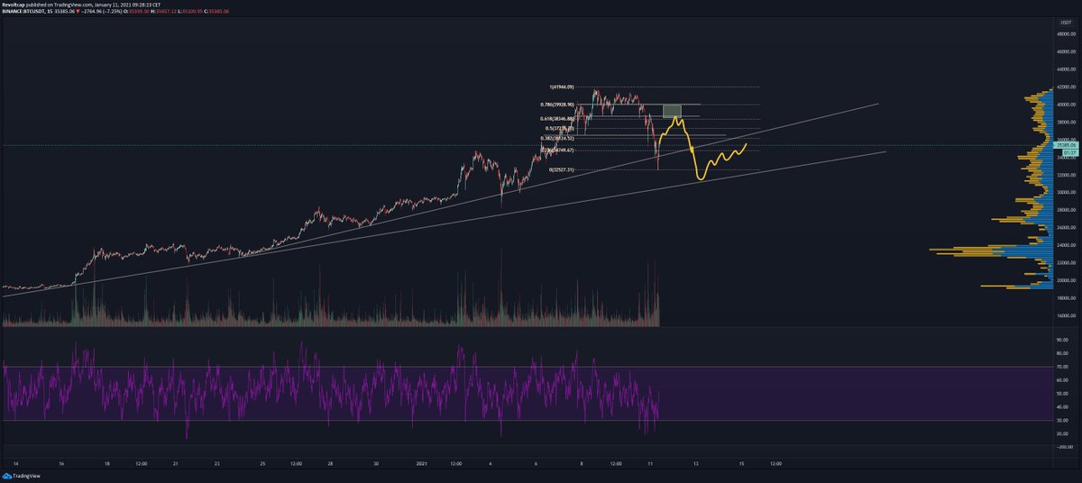 5/n What’s next? (1/2)Normally with these kind of drops we always get a bull trapA trap to the .618 - . 786 fibs is to be expected (see chart), let’s be conservative and let’s make it 38KWe could get it now or dip a bit further and then make the bull trap $BTC  $ETH