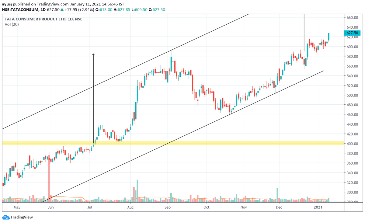 drsdibyaranjan's tweet photo. #Tataconsum - SHowing good bull with SL 600 from 627 TGT will update 

#NIfty #Banknifty #Swingcall

@BissaGauravB @bluechips4u @rohanshah619 https://t.co/C7bvgjJQP9