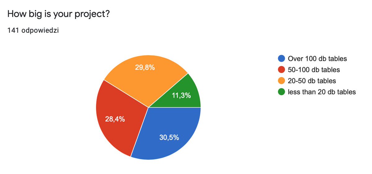 How big is your project.Number db tables is a metric everyone understands.- 30% 100-∞ tables- 30% 50-100 tables- 30% 20-50 tablesI'm glad we didn't ask for LOC here :)