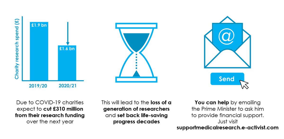 #COVID19 has put charity-funded #ResearchAtRisk. We need your help calling on <a href="/BorisJohnson/">Boris Johnson</a> to help protect it. Just click on this link (bit.ly/3s27kxk) and fill in your email address to send a ready-drafted email to the Prime Minister today.