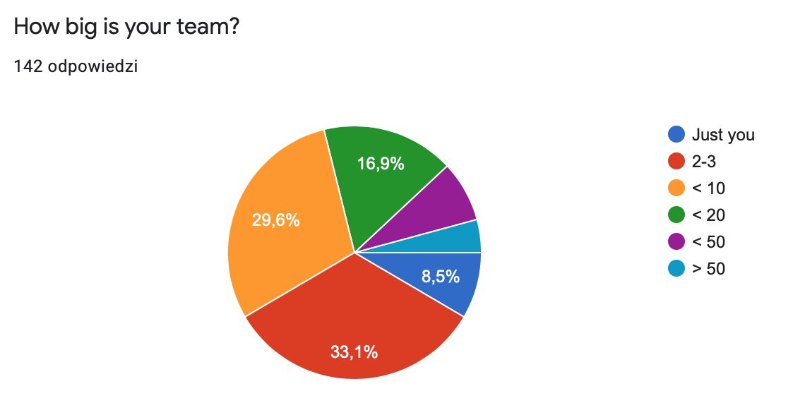 How big is your team?Most people work in teams of _two or three_.At least it's Biblical.