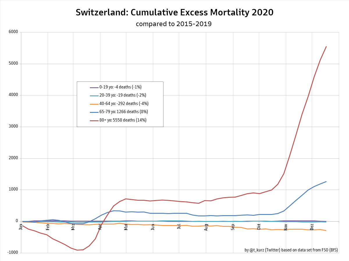 11/nCumulative Swiss excess mortality in 2020 was almost exclusively in 80+ years (85%). Total: 6'509.Data is not population growth adjusted, so it is OVERstated. If >50% of Covid19 deaths are from nursing homes, excess mortality among non-residents is low in CH as well