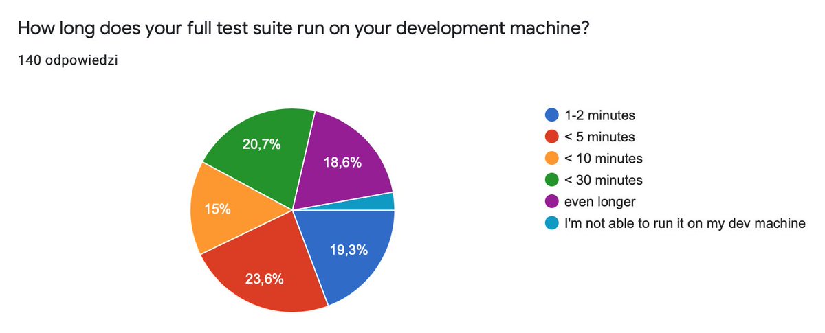 Now this is a question I was super-curious for:How long does a FULL suite run on your machine.20% folks need to bear with over half an hour. At this point it's pretty much impractical to run it locally. Perhaps even no one does, relying only on CI.