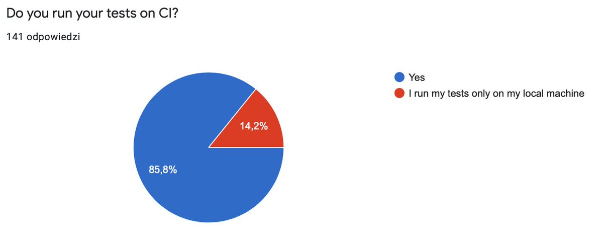 Now — do you CI?14.2% do not. Reason unknown, I guess it's rarely a personal preference.I wonder what's the overlap of this number with those who need 18.6% who need over half an hour to run the full suite.