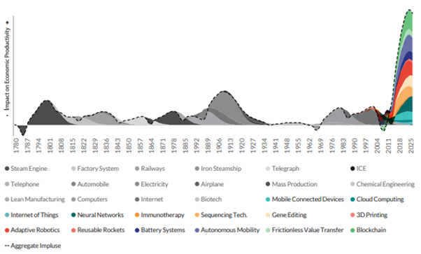 8/ Alright dude, but what’s going to make it grow? Well, this is where it gets interesting. Smart factories, supply chain IoT, AI, cloud adoption, a 5G replacement cycle for smart devices, driving-assistance systems and big data are all buzzwords driving this industry.