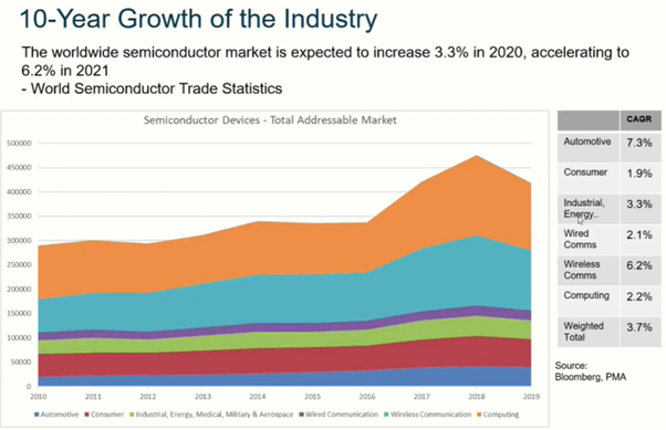 8/ Alright dude, but what’s going to make it grow? Well, this is where it gets interesting. Smart factories, supply chain IoT, AI, cloud adoption, a 5G replacement cycle for smart devices, driving-assistance systems and big data are all buzzwords driving this industry.