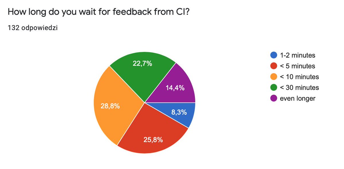 How long do you wait for feedback from CI?For most people under 5-10 minutes.