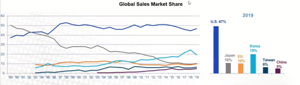 7/ Currently, the US has by far the dominant market share in global sales. This is something China is looking aggressively to remedy and is one of the reasons why Taiwan (home to TSMC) is such a geographical tension-point.