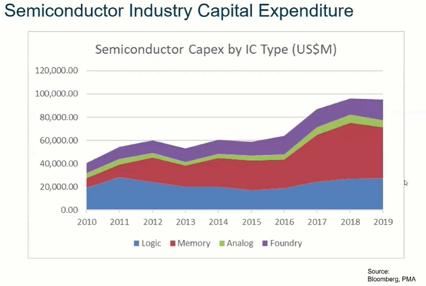 9/ It’s a pretty cyclical industry as suppliers tend to over-cater for demand rather than have shortages, which creates cyclical mis-matches between supply & demand. Also, it’s a capex intensive industry with new tech spend required with each progressive step in improvement.