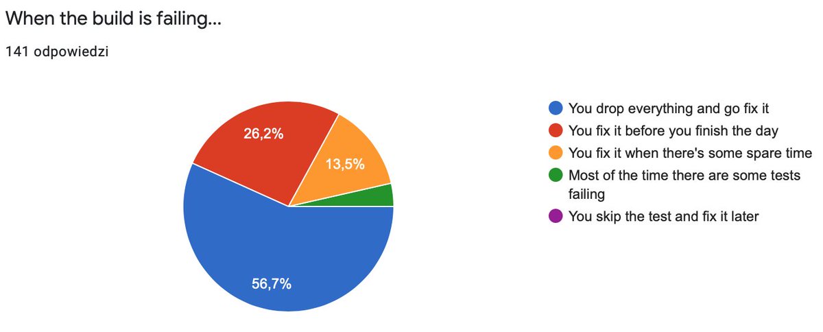 What do you do when the build is failing...For 57% a green build is a sanctity.For the rest it's negotiable.