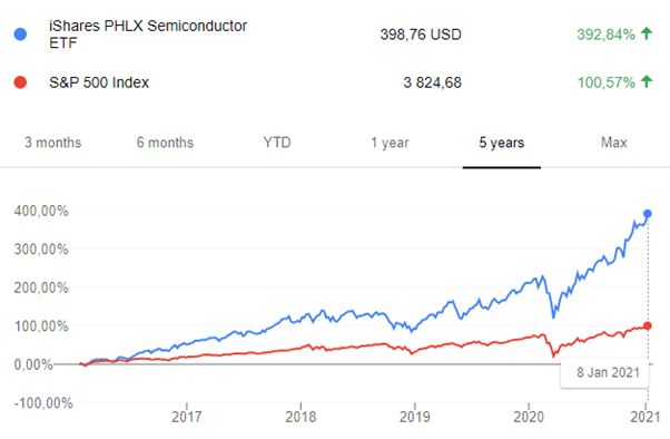 10/ Just as capex has grown for those in the industry, so too have their revenue and share prices – chaps have outpaced the S&P by a comfortable margin over the last couple years.Mostly, this is because of increasing demand from the things in (8).