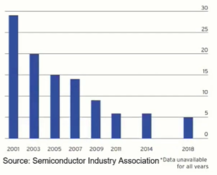 11/ Because it’s such a capital-intensive industry, the weak have got weaker while the strong get stronger. This tends towards winner-take-most oligopolies and consolidation.