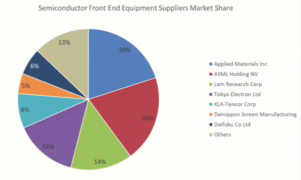 21/ Currently, TSMC owns roughly 50% of all EUV machines out there – giving it a leg up in the latest round of supply equipment. Similarly, ASML is the only manufacturer of EUV machines, which – from a supply side – gives them a step up over competitor Applied Materials.