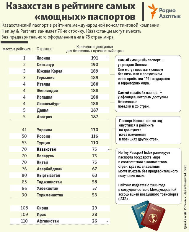 В казахстан можно без визы. Самый сильный пассаорт.