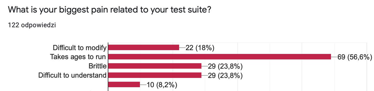 Top reasons people are dissatisfied with their tests:- difficult to modify- takes ages to run- brittle- difficult to understand- makes it difficult to change code