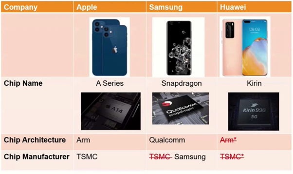 15/ So, while it sounds complex, fortunately there are really only a handful of players to understand.From the IDM side companies like Intel, Samsung and NXP Semis all design and fab semis internally. Intel makes chips for laptops/PC, Samsung for phones and NXP for 4IR.