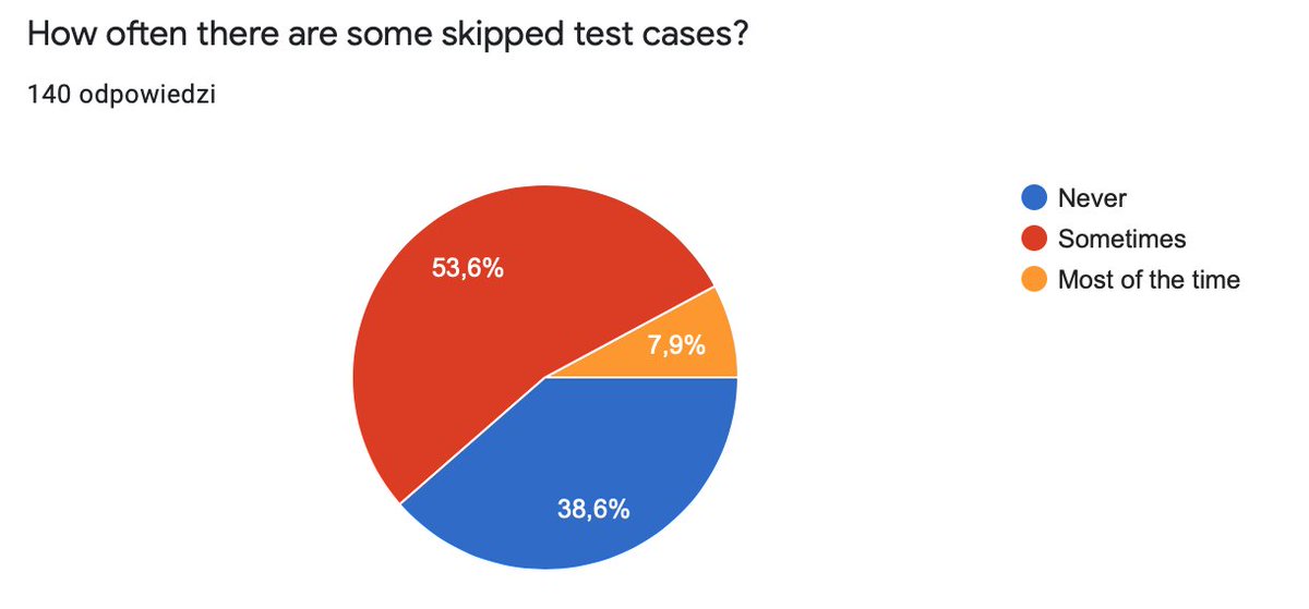 How often there are some "skipped" test cases in your suite.Only 39% are purists here.