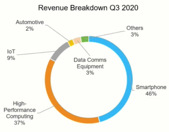 18/ We’ve spoken a lot about foundries. These are the companies which manufacture the semis/integrated circuits, but do not do the design. Of these, Taiwan Semiconductor Manufacturing Company (TSMC) has the lions share by far. Here’s an outline of their revenue from Q3 2020.