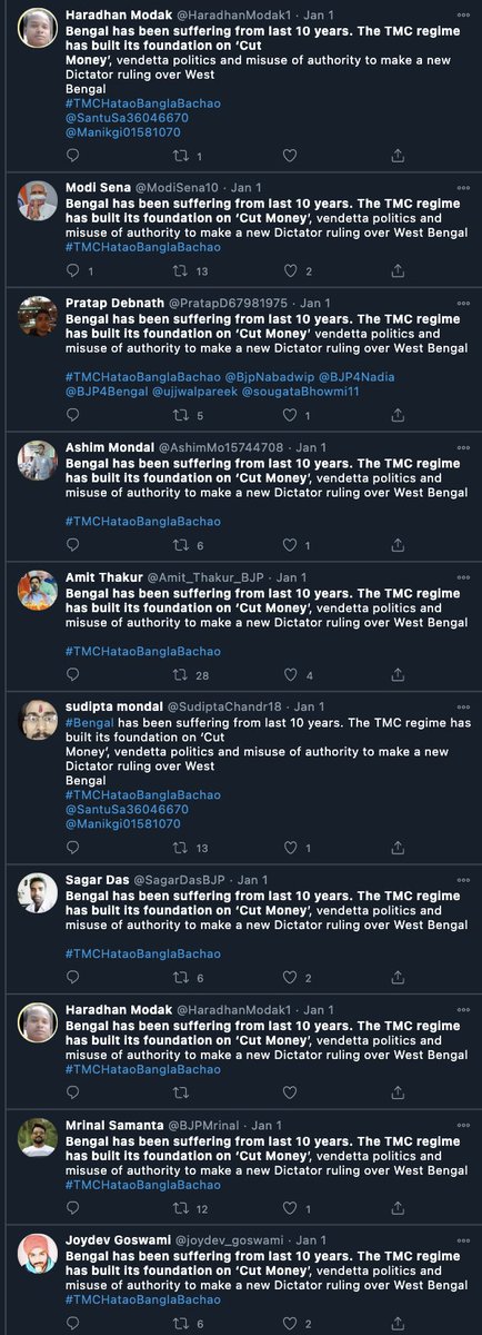 It's clear there is coordinated activity here. Scores of pro-BJP/Pro-Modi accounts operate in a network to spam packets of text (copypasta method)Example: the tag  #TMCHataoBanglaBachao with the text “Bengal has been suffering from last 10 years. The TMC regime has built..."