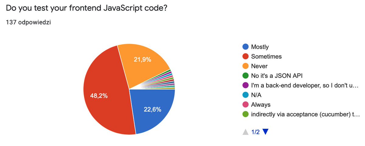 Most people test their JS only "sometimes".
