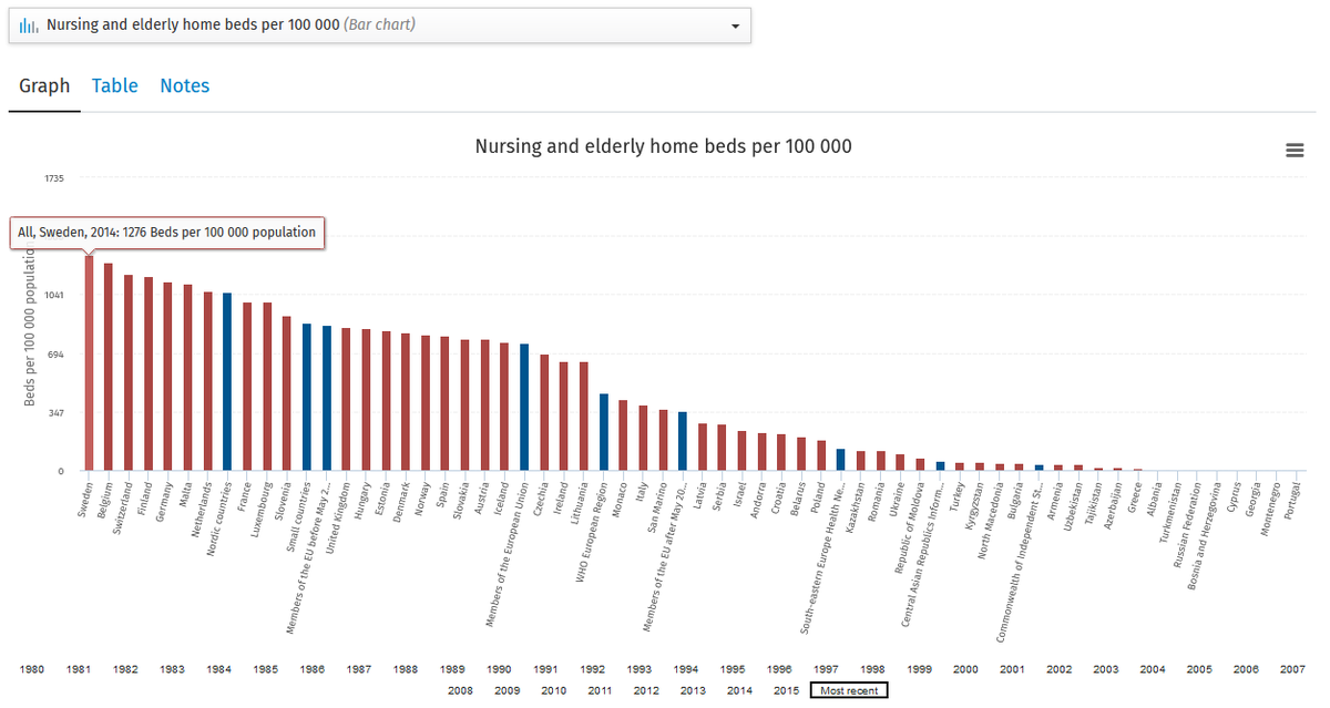 4/n mortality data is for 1st wave But: correlation between deaths ("avlidna") inside nursing homes ("äldereboende") vs outside ("ej") is incredibly stable in 2nd wave, tooNH bed capacity is just 1.3% of Swedish population, Covid19 death share is 50%  https://www.folkhalsomyndigheten.se/globalassets/statistik-uppfoljning/smittsamma-sjukdomar/veckorapporter-covid-19/2020/covid-19-veckorapport-vecka-47-final.pdf