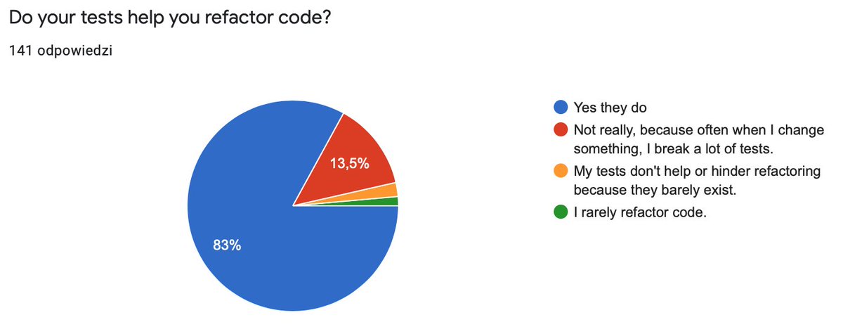 Do your tests help you refactor code?For 83% surveyees they do.Actually I'm surprised the number is this high.