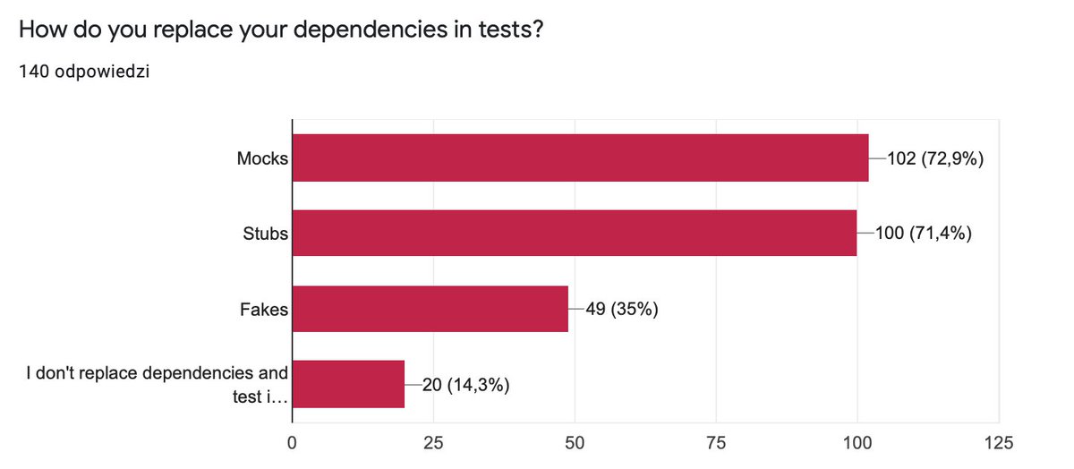 How do you replace dependencies in tests?I guess we need another survey on how do people define these terms 
