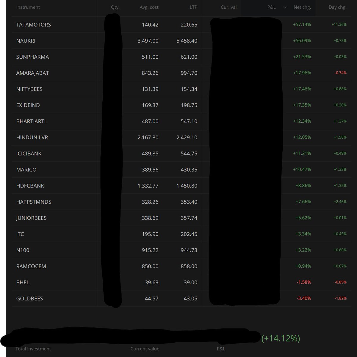ApexCapitals's tweet photo. Have achieved a milestone today, still a lot more to go!
Entered the market just 143 days ago, learned a lot from it. Yes from the time I entered it was a huge bull run, yet I faced some corrections and uncertain events here and there.
#portfolio #Nifty #Investment #StockMarket https://t.co/PJ9rpvZa9Y