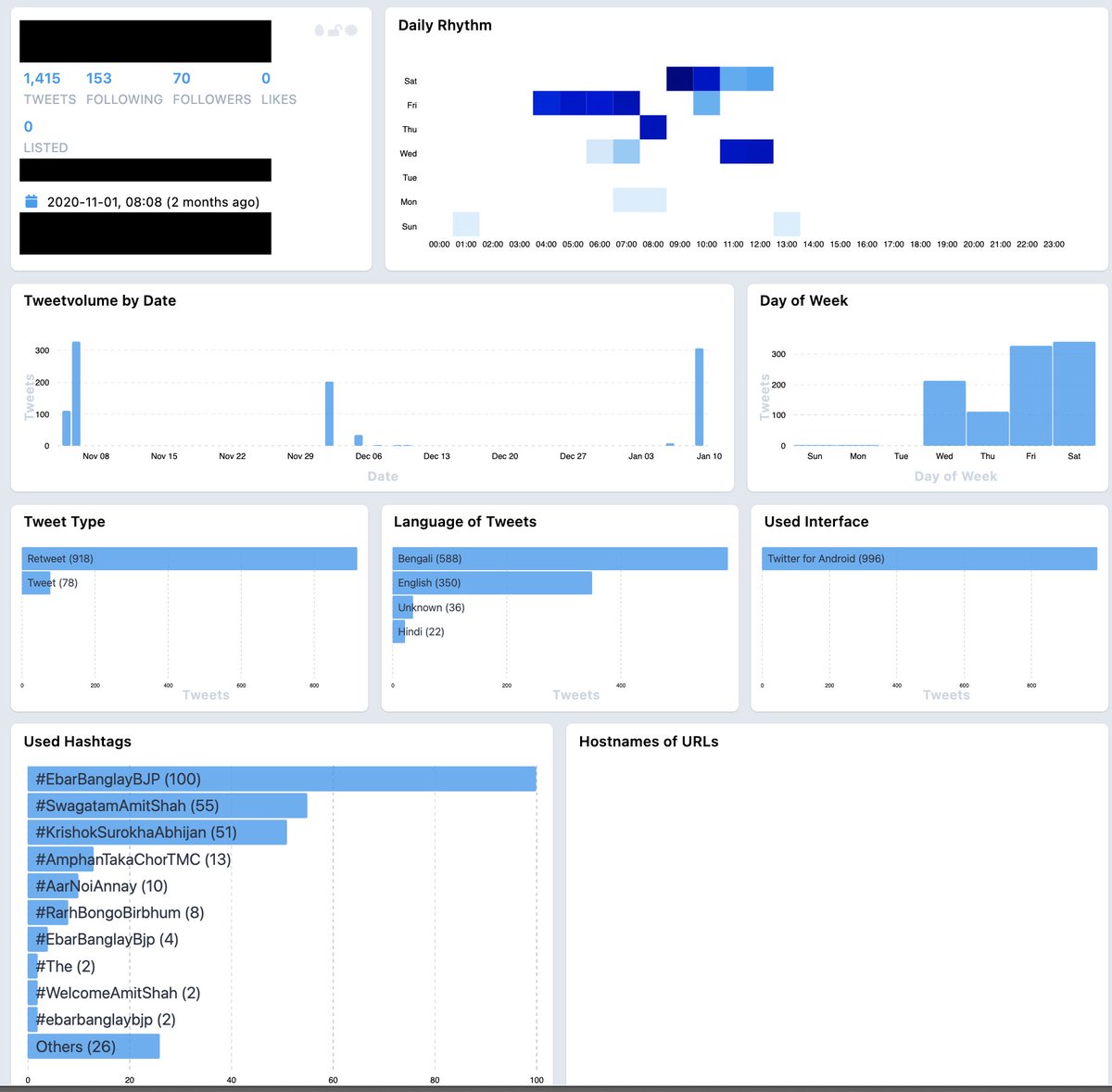 Drilling down into the detail of each account, using  @luca's  @accountanalysis platform, shows some of the accounts have some pretty decent posting times. One account managed to make more than 300 retweets between 6-7pm on a Saturday 